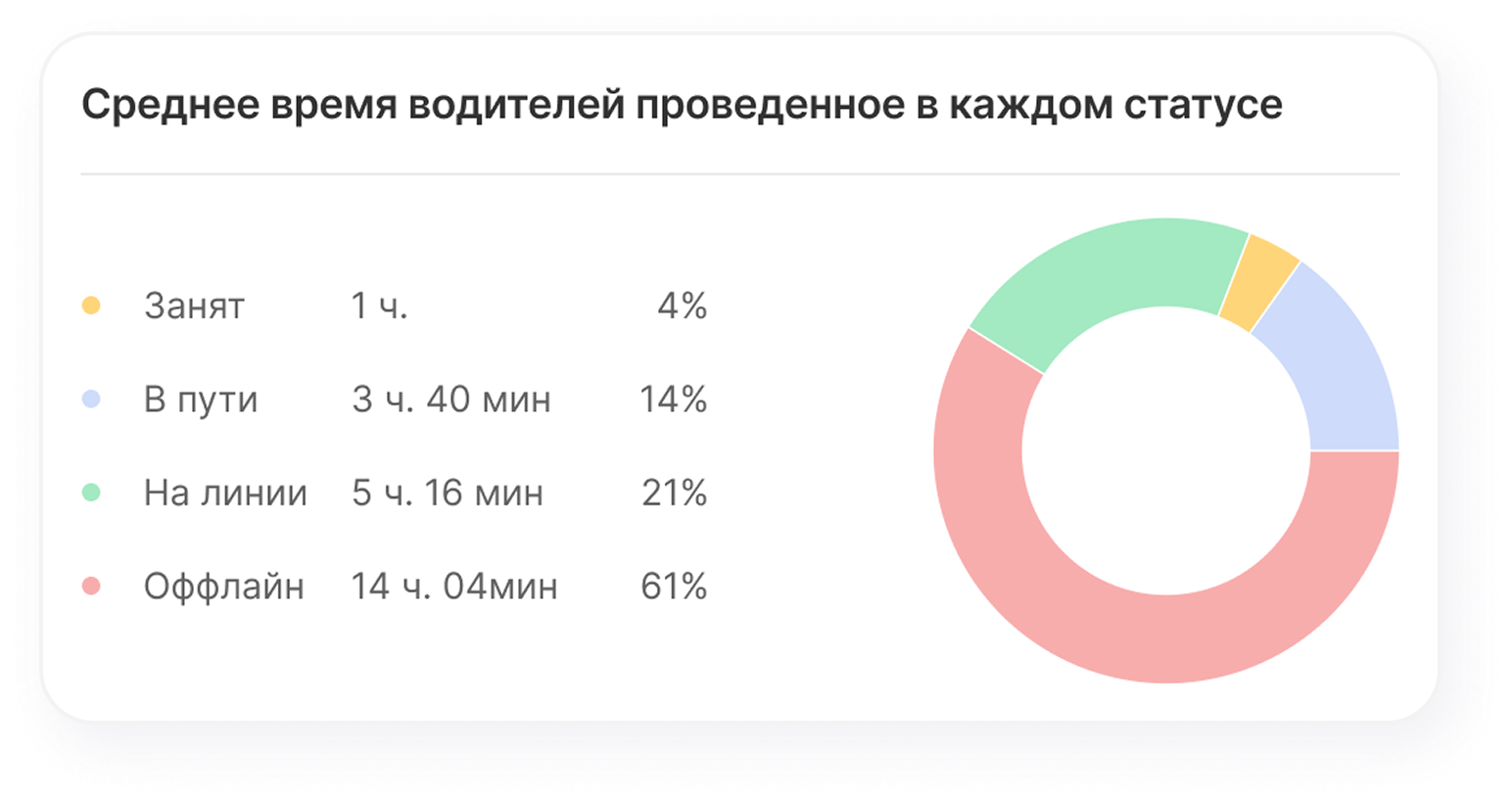 Виджет аналитики: среднее время водителей в каждом статусе